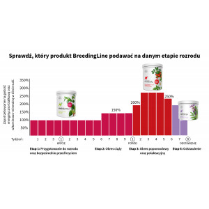 POKUSA BreedingLine LactoStop 150g