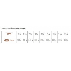 POKUSA Premium Selection Countryside Light Turkey 200g - mokra karma dla kotów z tendencją do nadwagi