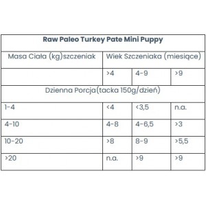 RAW PALEO Pate Mini Puppy Turkey 150g