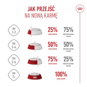 ROYAL CANIN X-Small Puppy karma sucha dla szczeniąt ras miniaturowych od 2 do 10 miesiąca życia o masie ciała do 4kg