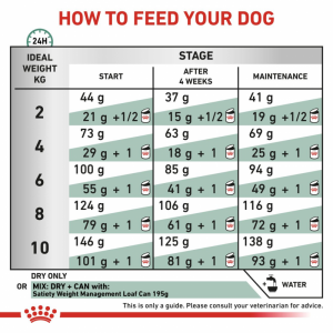 ROYAL CANIN Veterinary Dog Small Breeds Satiety Weight Managment 1,5kg
