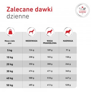 ROYAL CANIN VHN Glycobalance karma sucha, dla psów dorosłych